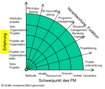 Erfahrungen im Projektmanagement