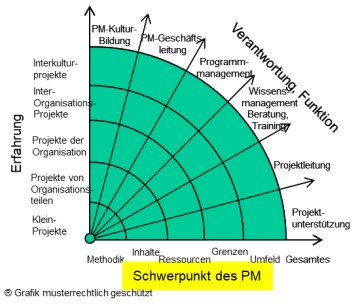 Erfahrungen im Projektmanagement