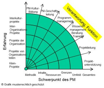 Erfahrungen im Projektmanagement