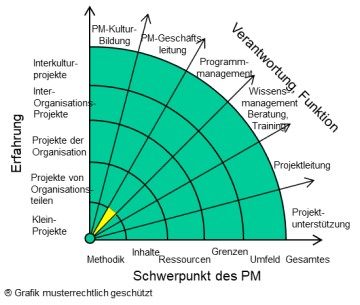 14. Programm-Management