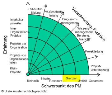 Grenzen und Begrenzungen