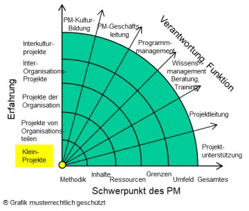 Kleinprojekte