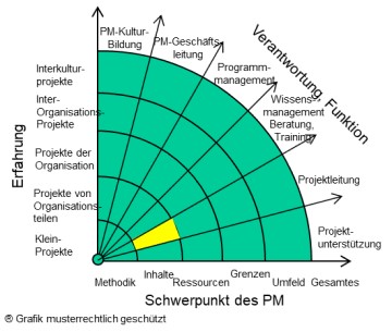 22-Projektleitung
