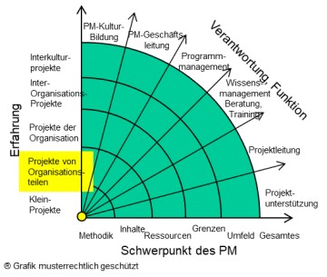Organisationsteile