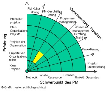 24-Programm-Management