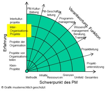 Interorganisationsprojekte