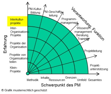 Interkulturelle Projekte