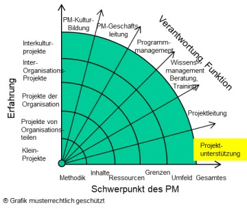 Projektmanagement-Unterstützung