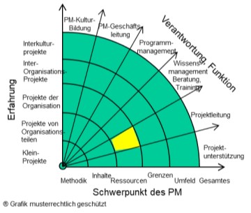 Ressourcen-Projektleitung