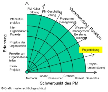 Projektleitung