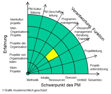 Wissensmanagement-Ressourcen