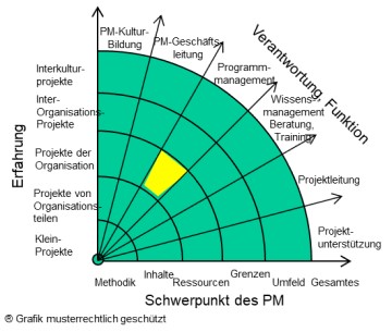 Ressourcen-Programm-Management