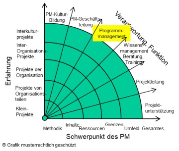Programm-Management