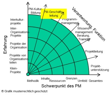 Leitung alle Projekte und gesamtes Projektmanagement