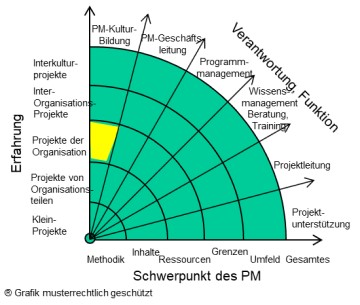 Ressourcen-Projektkultur