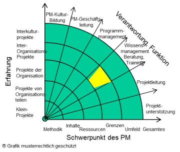 Startpunkt Wissensmanagement-Programmmanagement