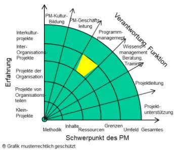 Dienstleistungen-Programm-Management