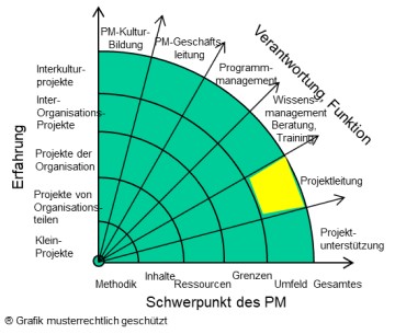 Umfeld-Projektleitung