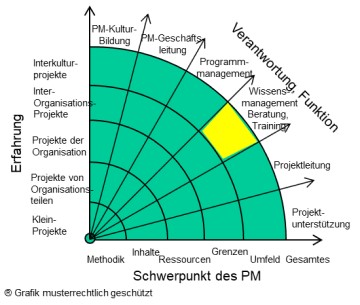 Umfeld-Wissensmanagement