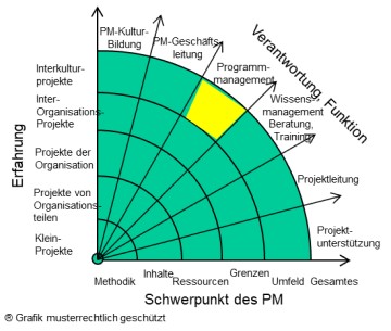 Umfeld-Programm-Management