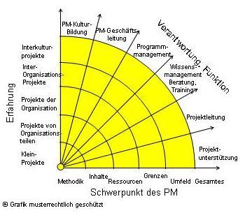 Meilensteine der Karrierewege durch Kompetenzentwicklung