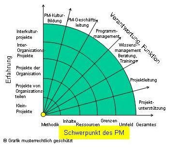 Schwerpunkte