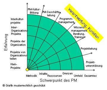 Verantwortung und Funktionen