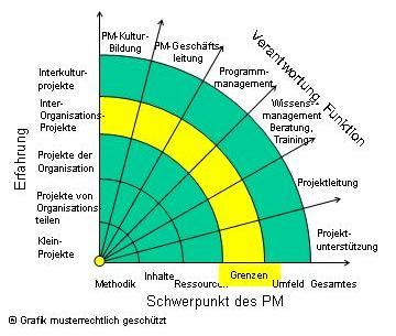 Grenzen und Begrenzungen