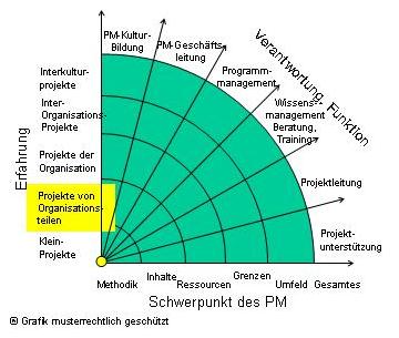 Projekte Organisationsteile