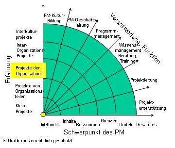 Projekte Organisation