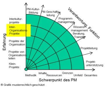 Projekte Interorganisation