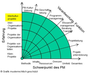 Projekte Interorganisation