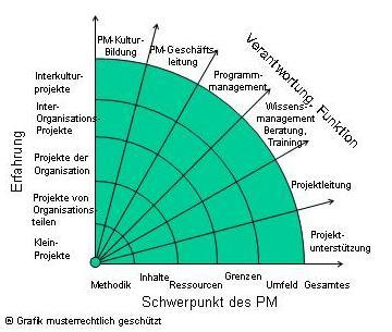 Stufen der Entwicklung der Feldkompetenz