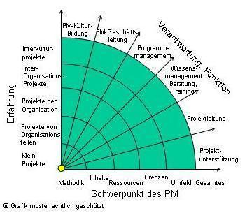 Verortung des Ausgangspunktes