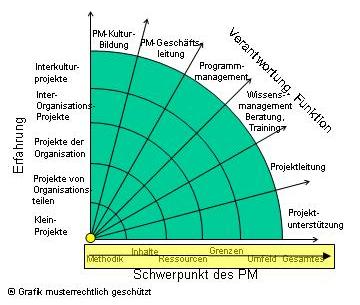 Karriereweg 01: gleichartige Projekte