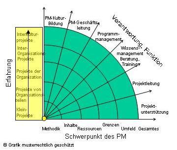 Karriereweg 02: wachsende soziale Komplexität