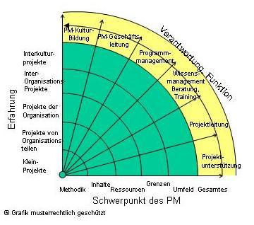 Karriereweg 03 Verantwortung für die Professionalität