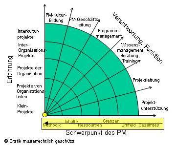 Karriereweg 04 Verantwortung für die Formen des Projektmanagements
