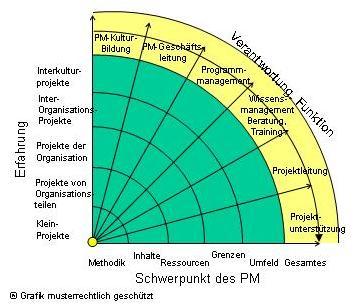 Karriereweg 05 Kultur und Organisationsentwicklung im Projektmanagement