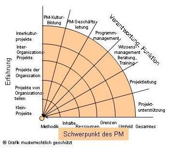 Startpunkt Schwerpunkte des Projektmanagements
