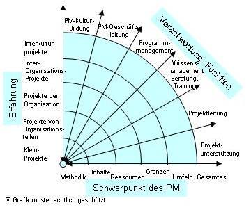 Weg 10 Verantwortung für die Transformierung