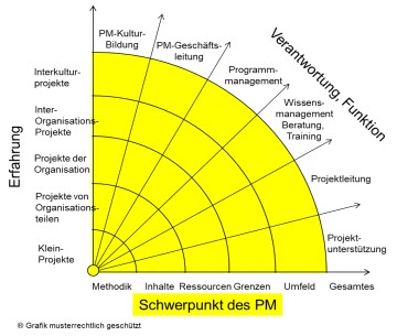 Schwerpunkte