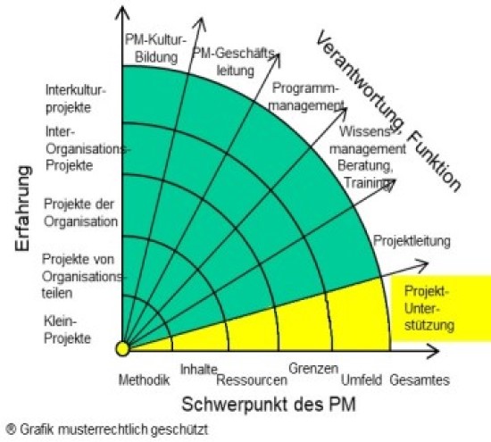 Projektmanagement-Unterstuetzung