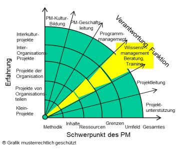 Startpunkt Wissensmanagement