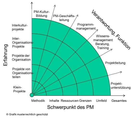 Vollbild Strahlengrafik Komponenten Karrierewege, Strahlengrafik