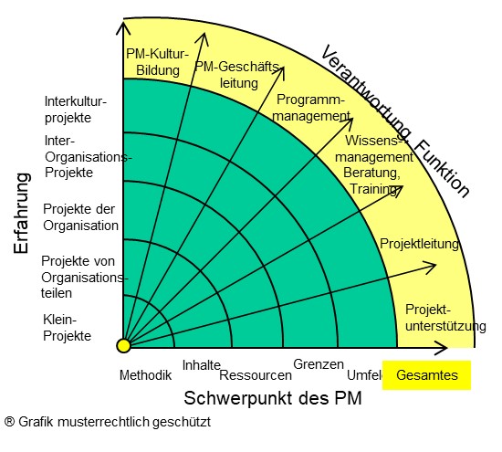 Karrierewege, Strahlengrafik - Gesamt