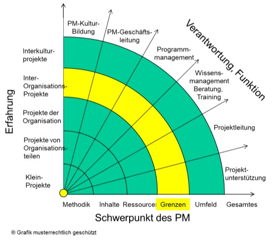 Karrierewege, Strahlengrafik - Grenzen, Dienste