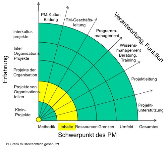 Karrierewege, Strahlengrafik - Fachleute