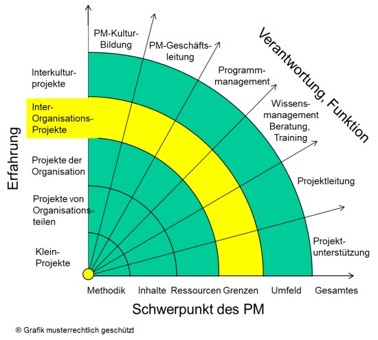 Karrierewege, Strahlengrafik - Interorganisation
