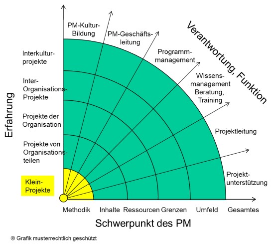 Karrierewege, Strahlengrafik - Kleinrprojekte